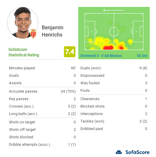 Benjamin Henrichs Monaco Tactical Analysis Statistics