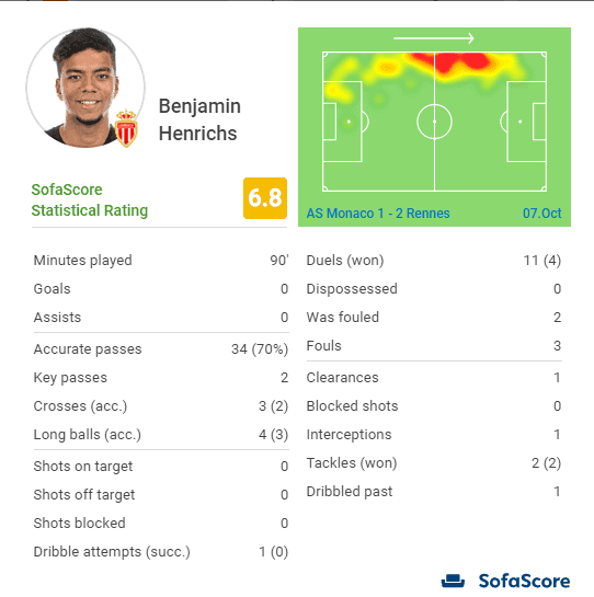 Benjamin Henrichs Monaco Tactical Analysis Statistics