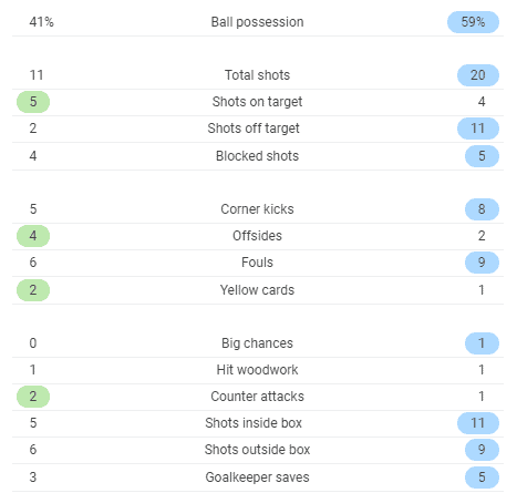 Arsenal Bournemouth Premier League Tactical Analysis Statistics