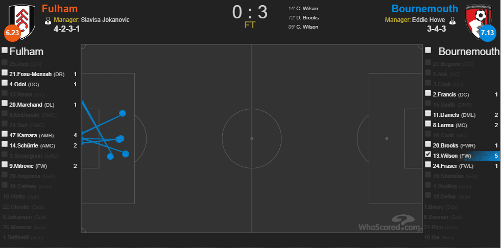 Callum Wilson Bournemouth England Tactical Analysis Statistics