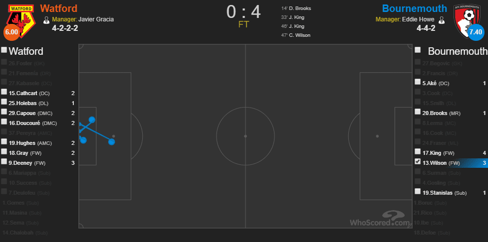 Callum Wilson Bournemouth England Tactical Analysis Statistics