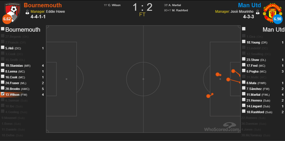 Callum Wilson Bournemouth England Tactical Analysis Statistics