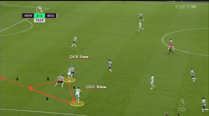 Callum Wilson Bournemouth England Tactical Analysis Statistics