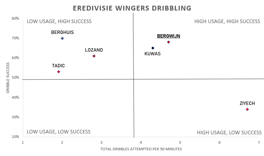 Steven Bergwijn PSV Eindhoven Eredivisie Tactical Analysis