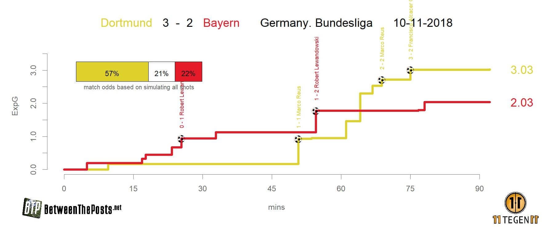 Borussia Dortmund Favre Bayern Munich Kovac Bundesliga Tactical Analysis Statistics