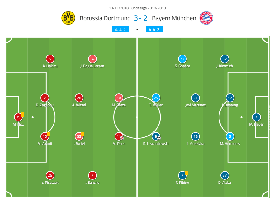 Borussia Dortmund Favre Bayern Munich Kovac Bundesliga Tactical Analysis Statistics