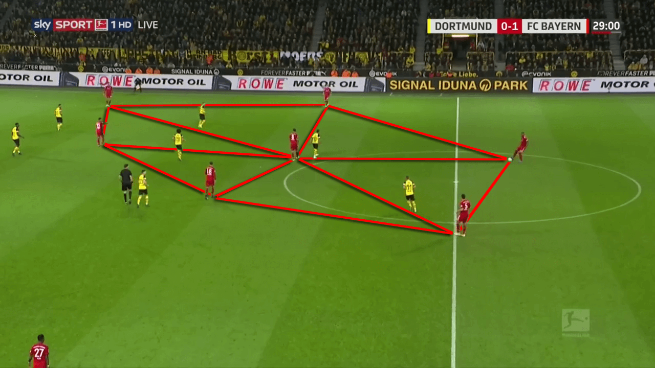 Borussia Dortmund Favre Bayern Munich Kovac Bundesliga Tactical Analysis Statistics