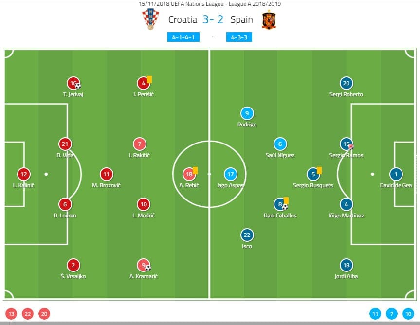 Croatia Spain Tactical Analysis