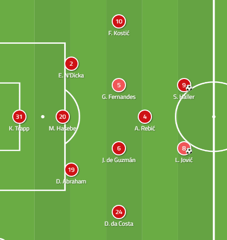 Jovic Eintracht Frankfurt Bundesliga Tactical Analysis Statistics