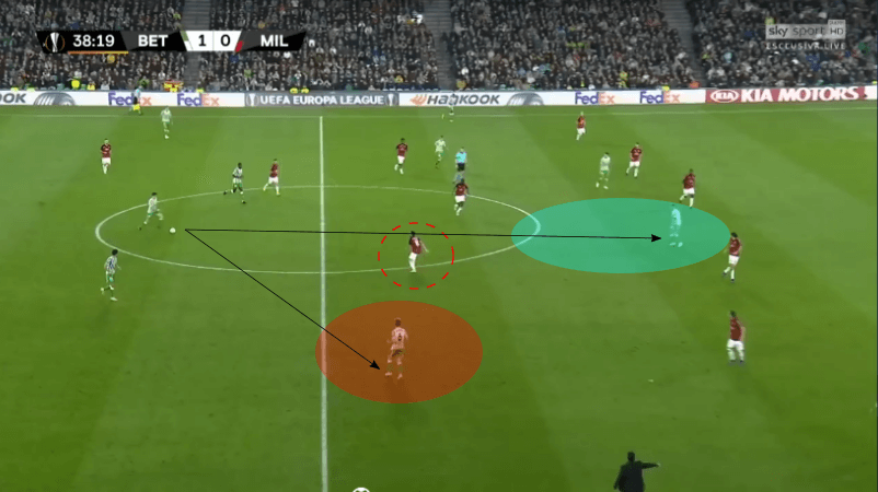 Europa League Tactical Analysis: Real Betis vs AC Milan