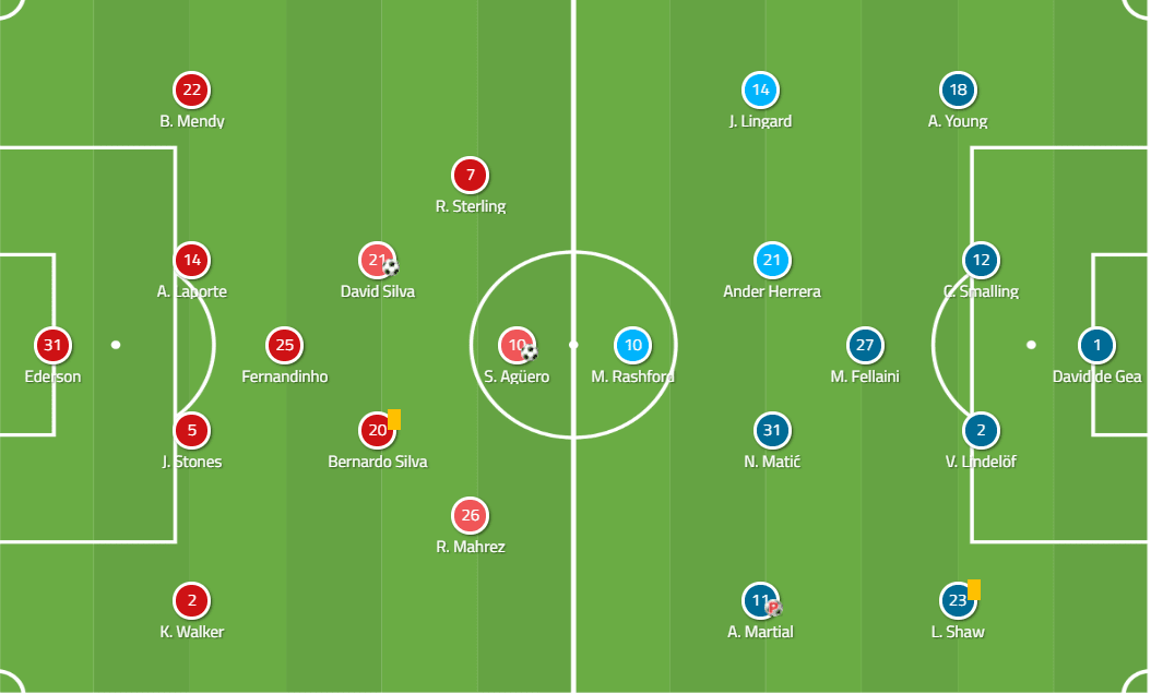 Manchester City Manchester United Premier League Tactical Analysis Statistics