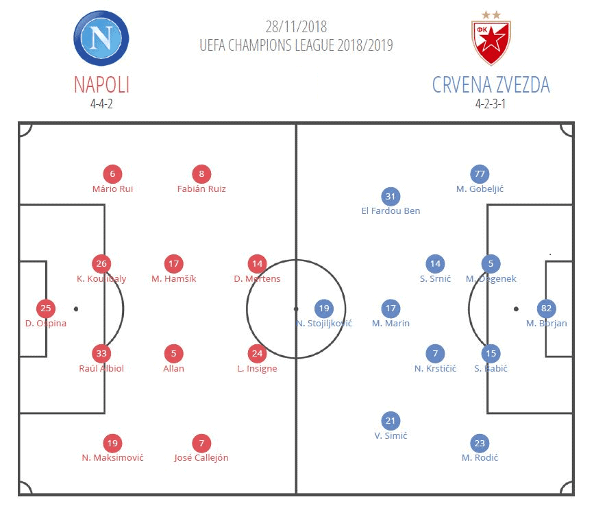 Napoli Red Star Champions League Tactical Analysis Statistics