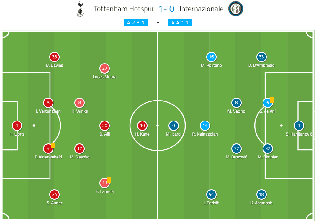 UEFA Champions League 2018/19 Tottenham Inter Milan Tactical Analysis