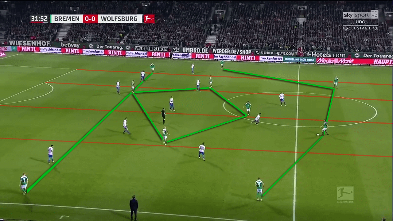 Werder Bremen Kohfeldt Bundesliga Tactical Analysis Statistics