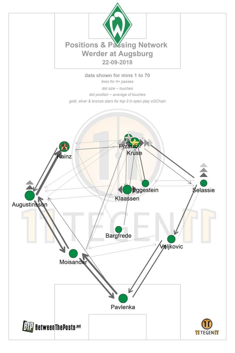 Werder Bremen Kohfeldt Bundesliga Tactical Analysis Statistics