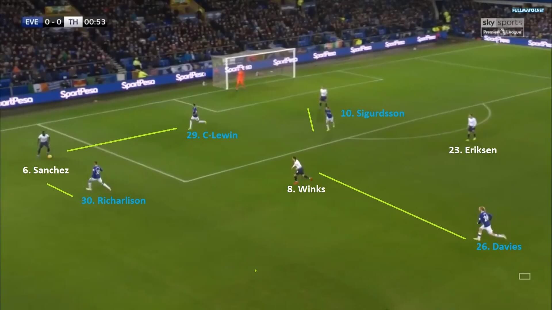 Premier League 2018/19: Everton vs Tottenham Tactical Analysis Statistics