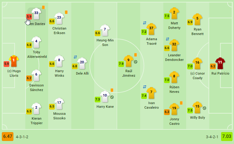 Premier League 2018/19: Tottenham vs Wolves