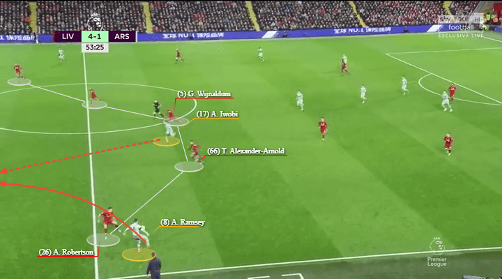 Arsenal Liverpool Premier League Tactical Analysis Statistics