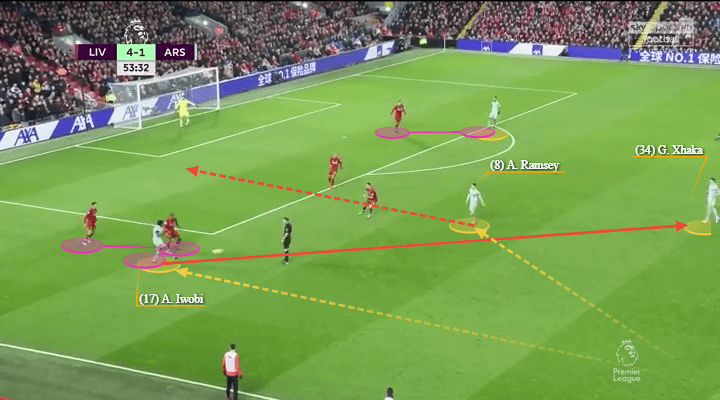 Arsenal Liverpool Premier League Tactical Analysis Statistics