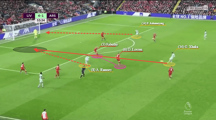 Arsenal Liverpool Premier League Tactical Analysis Statistics