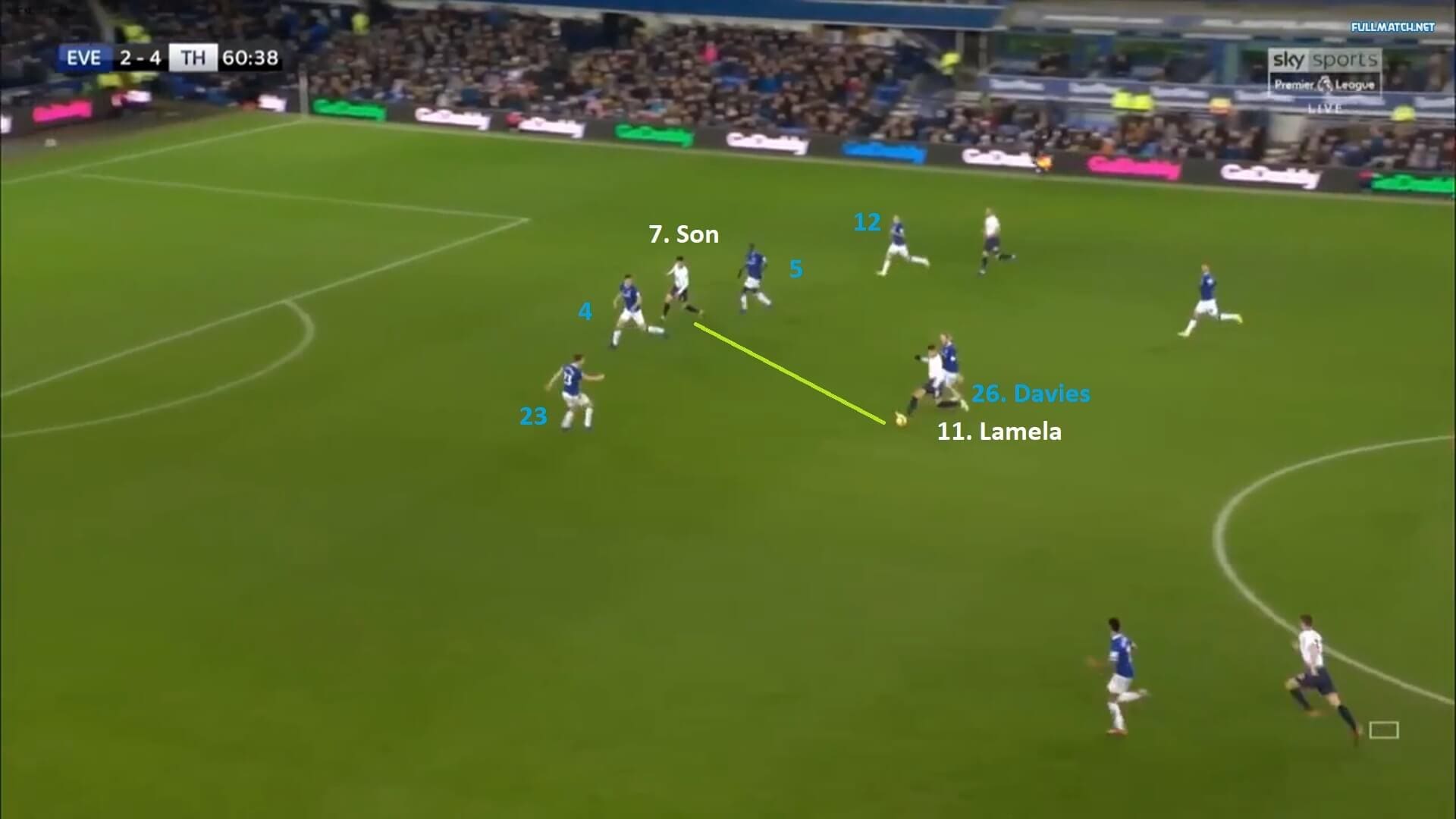 Premier League 2018/19: Everton vs Tottenham Tactical Analysis Statistics