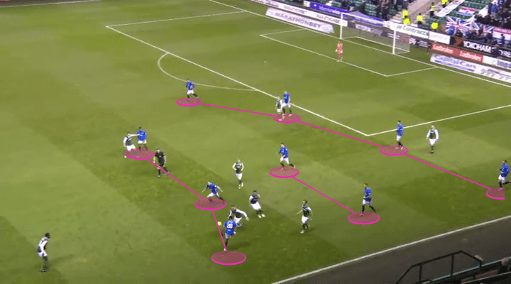 Scottish Premiership 2018/19: Hibernian vs Rangers Tactical Analysis Statistics