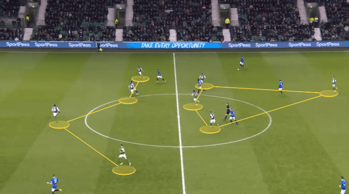 Scottish Premiership 2018/19: Hibernian vs Rangers Tactical Analysis Statistics