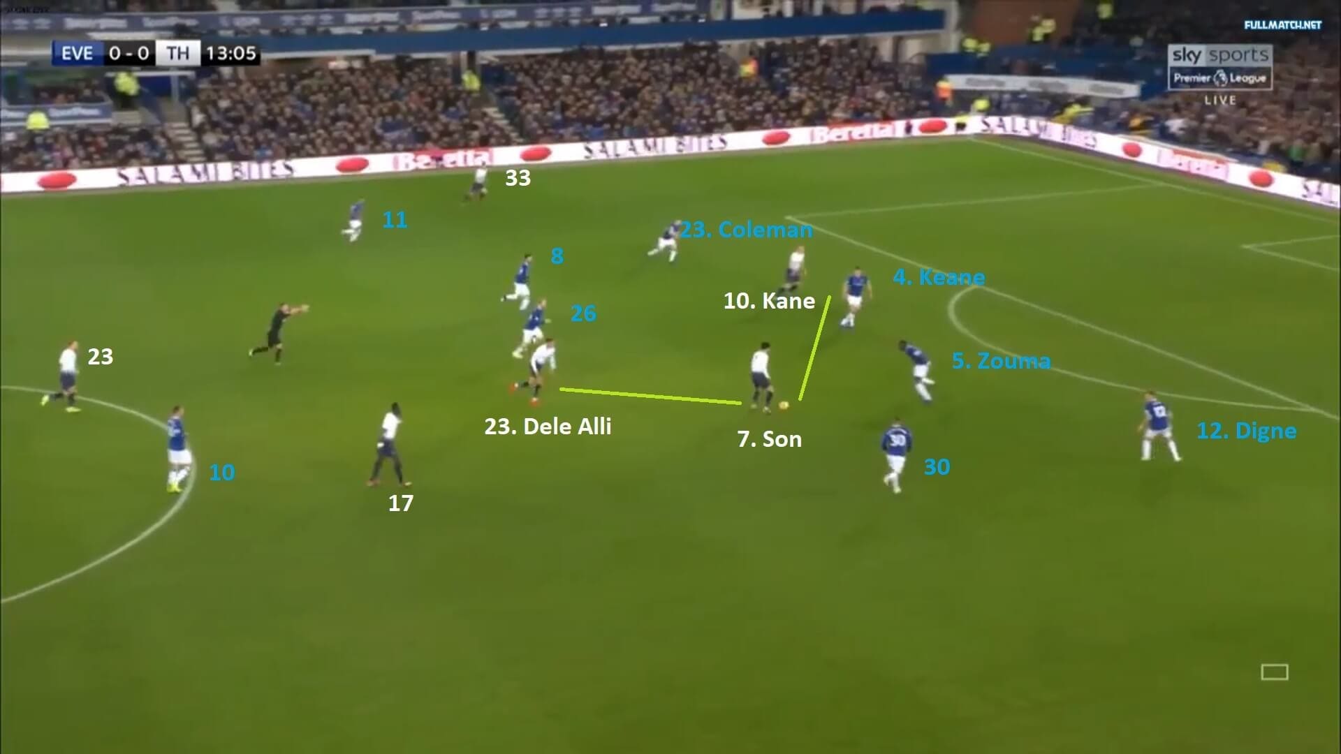 Premier League 2018/19: Everton vs Tottenham Tactical Analysis Statistics