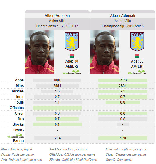 Albert Adomah, Aston Villa, Tactical Analysis, Statistics