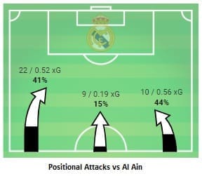 Real Madrid Al Ain Club World Cup tactical analysis statistics