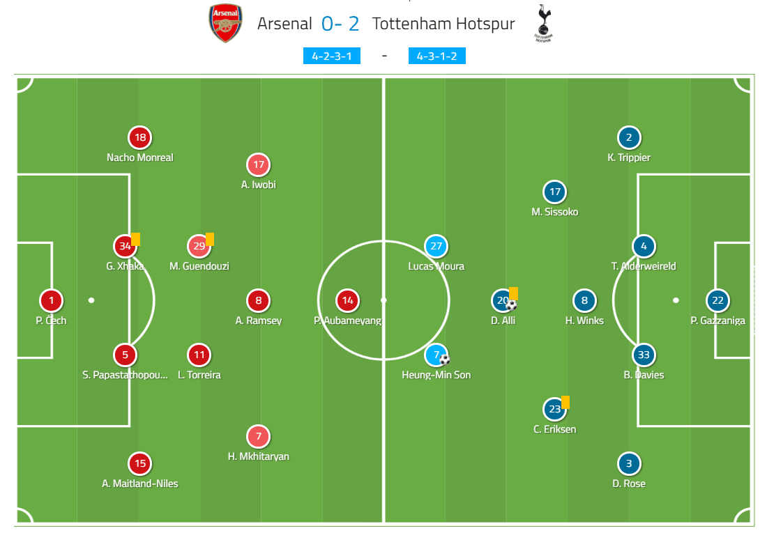 English League Cup 2018/19: Arsenal vs Tottenham Tactical Analysis Statistics