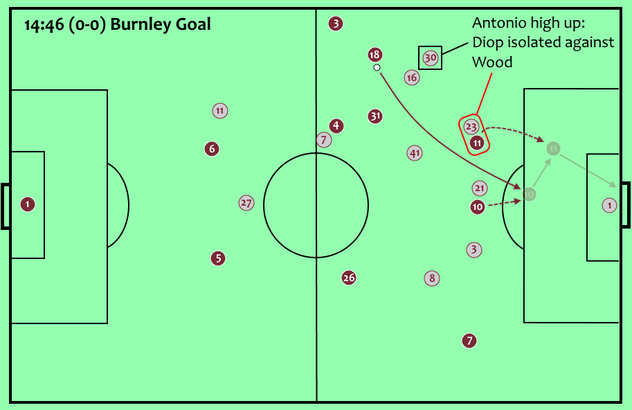 Burnley West Ham Premier League Tactical Analysis Statistics