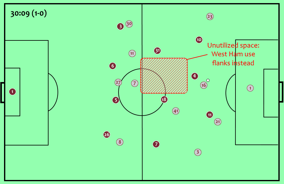 Burnley West Ham Premier League Tactical Analysis Statistics