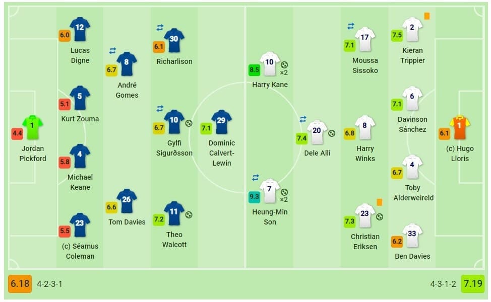 Premier League 2018/19: Everton vs Tottenham Tactical Analysis Statistics