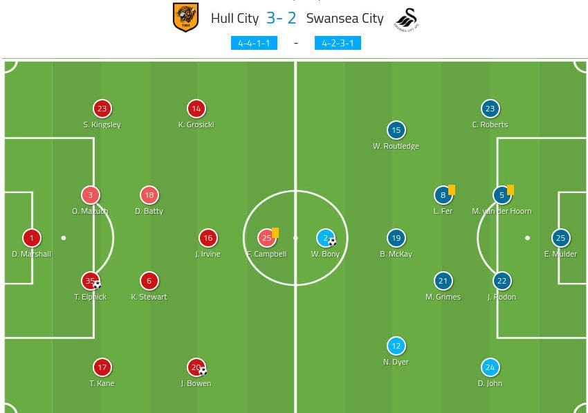 Hull City Swansea City Championship Tactical Analysis