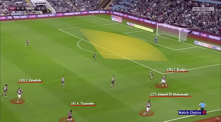 Aston Villa, Brentford, Tactical Analysis, Statistics