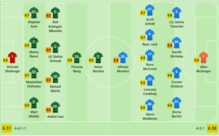 Rangers Rapid Wien UEFA Europa League Tactical Analysis Statistics