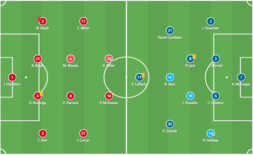 Rangers Dundee Scottish Premiership Tactical Analysis Statistics 