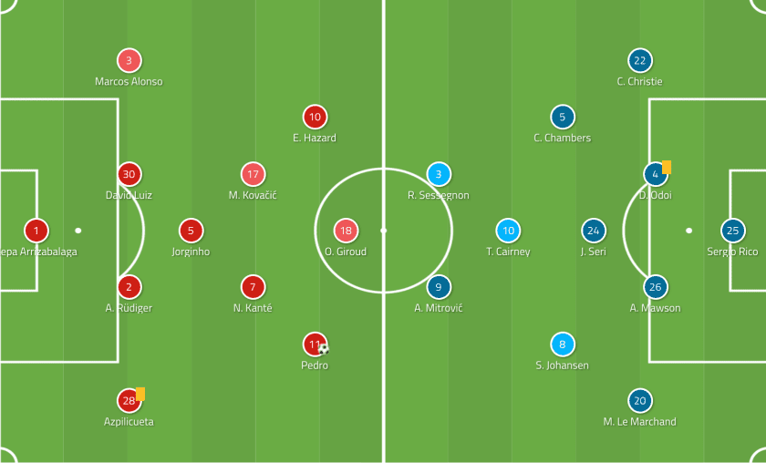 Chelsea vs Fulham Premier League Tactical Analysis