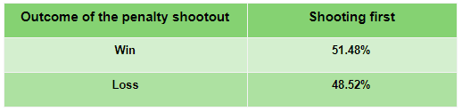 Penalty Taking Analysis Statistics