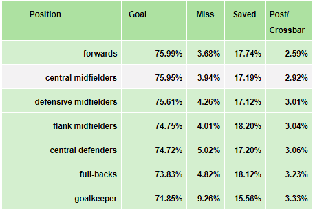 Penalty Taking Analysis Statistics