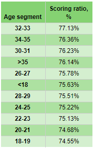 Penalty Taking Analysis Statistics