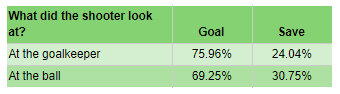 Penalty Taking Analysis Statistics