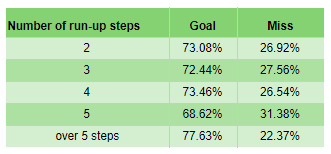 Penalty Taking Analysis Statistics