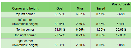 Penalty Taking Analysis Statistics