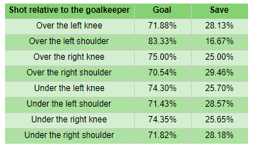 Penalty Taking Analysis Statistics