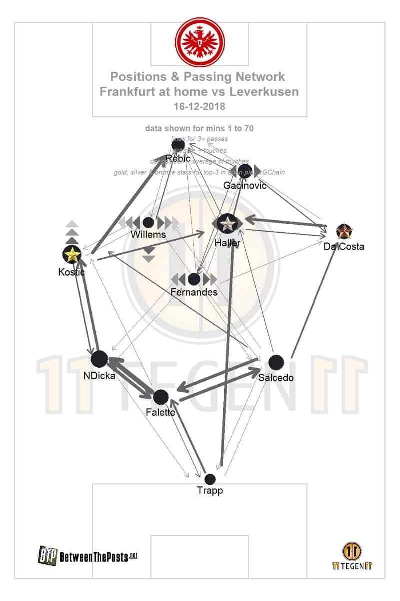 Eintracht Frankfurt Adi Hütter Bundesliga Tactical Analysis Statistics