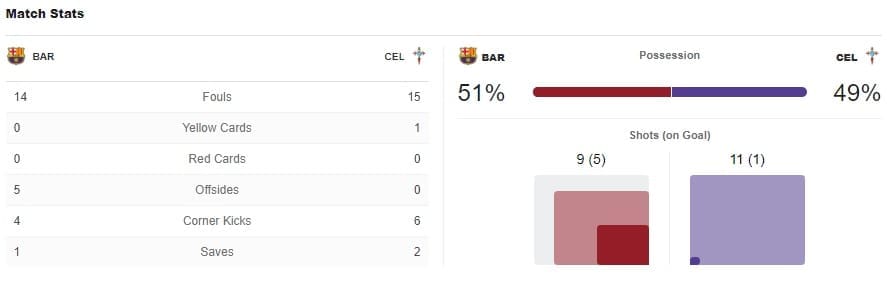 Barcelona Celta Vigo Tactical Analysis Statistics