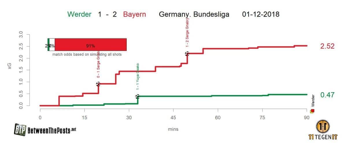 Werder Bremen Bayern Munich Bundesliga Kovac Kohfeldt Tactical Analysis Statistics