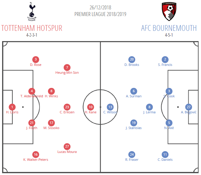 Premier League 2018/19: Tottenham vs Bournemouth Tactical Analysis Statistics